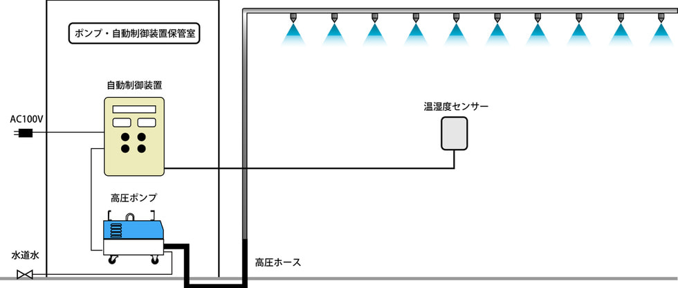 ドライミストフロー図