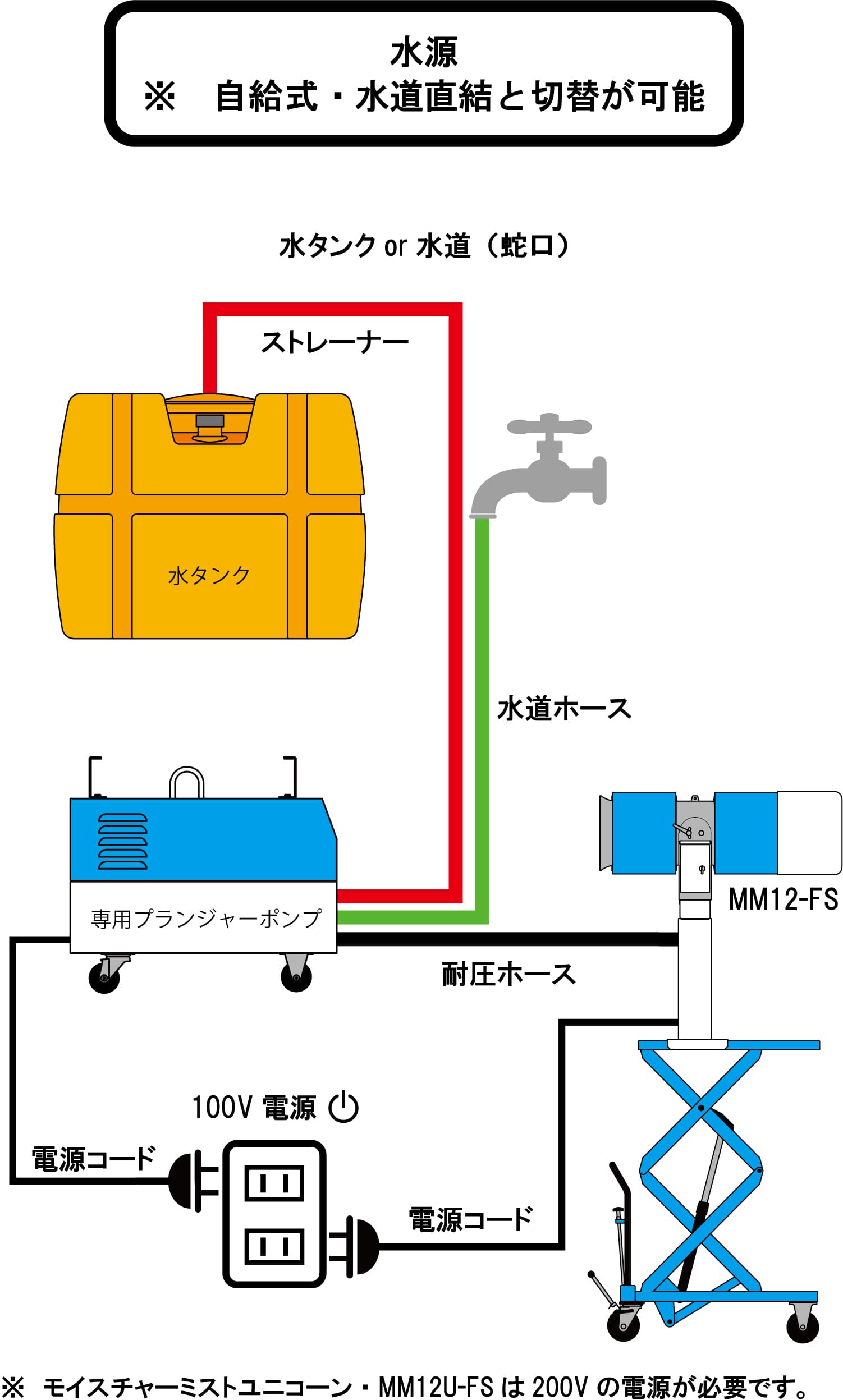 モイスチャーミスト簡易フロー図