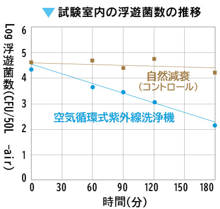 エアーリアコンパクト試験室内の浮遊菌数の推移